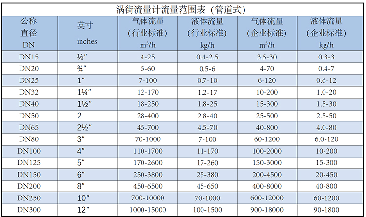 液體渦街流量計流量范圍表