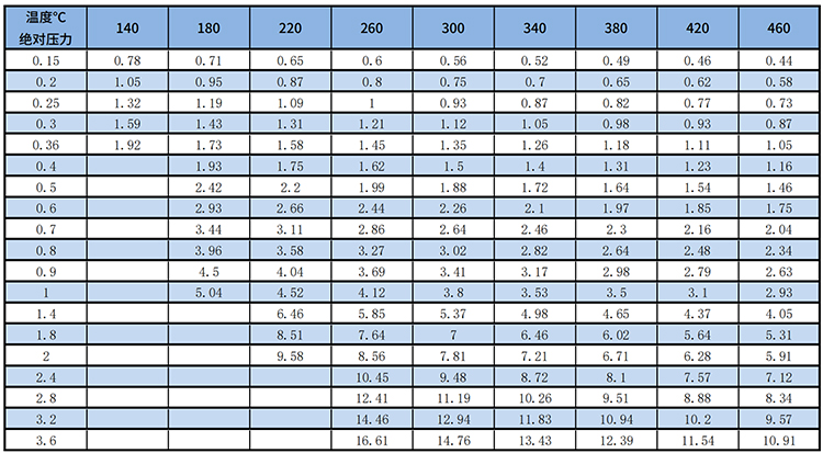 dn125渦街流量計過熱蒸汽質量范圍表